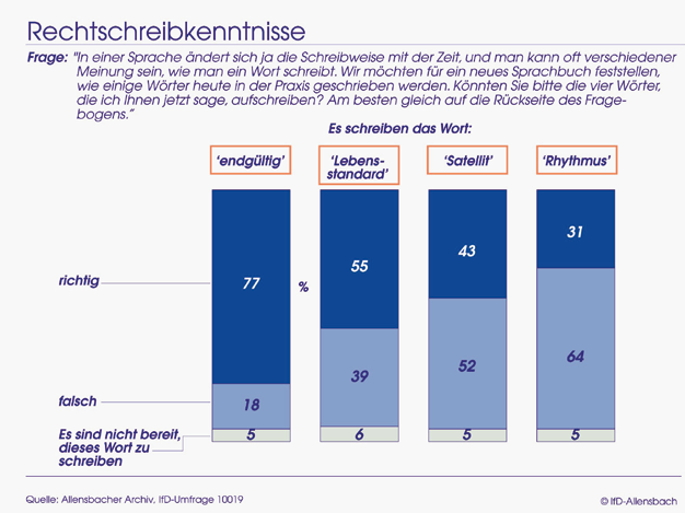 Institut für Demoskopie Allensbach, 2008 grafik: rechtschreibkenntnisse